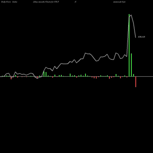 Force Index chart Commvault Systems, Inc. CVLT share USA Stock Exchange 