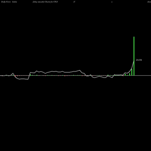 Force Index chart Codorus Valley Bancorp, Inc CVLY share USA Stock Exchange 