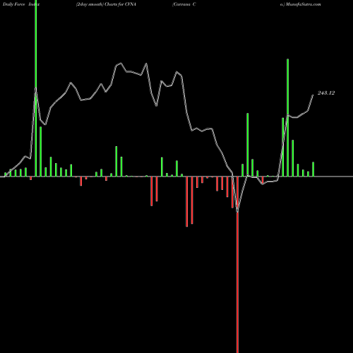 Force Index chart Carvana Co. CVNA share USA Stock Exchange 