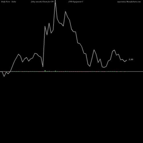 Force Index chart CVD Equipment Corporation CVV share USA Stock Exchange 
