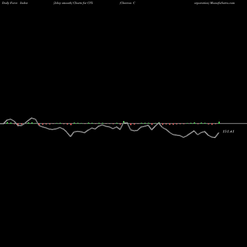 Force Index chart Chevron Corporation CVX share USA Stock Exchange 