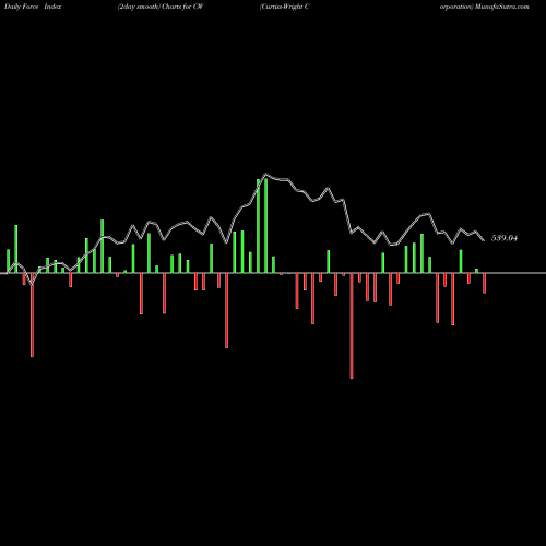 Force Index chart Curtiss-Wright Corporation CW share USA Stock Exchange 