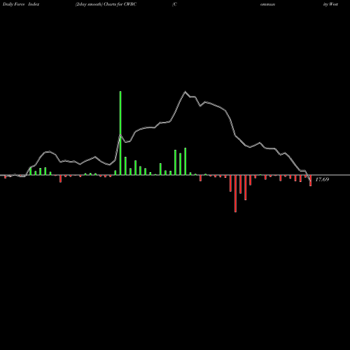 Force Index chart Community West Bancshares CWBC share USA Stock Exchange 