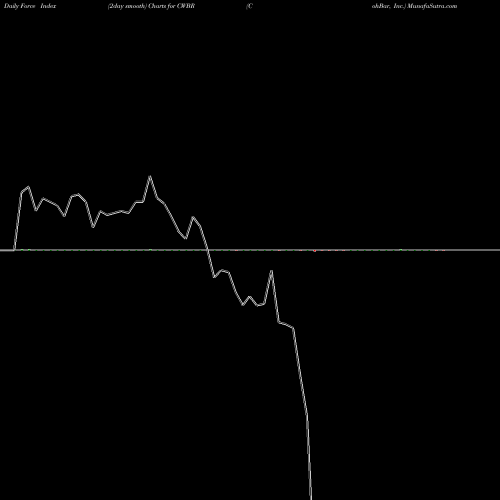Force Index chart CohBar, Inc. CWBR share USA Stock Exchange 