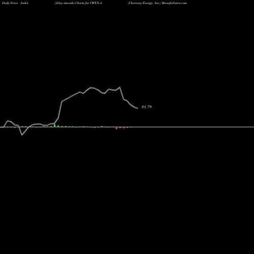 Force Index chart Clearway Energy, Inc. CWEN.A share USA Stock Exchange 