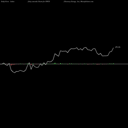 Force Index chart Clearway Energy, Inc. CWEN share USA Stock Exchange 