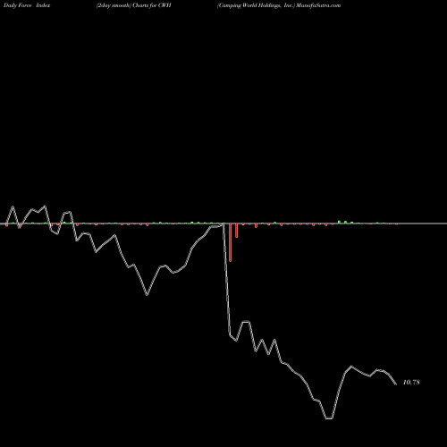 Force Index chart Camping World Holdings, Inc. CWH share USA Stock Exchange 