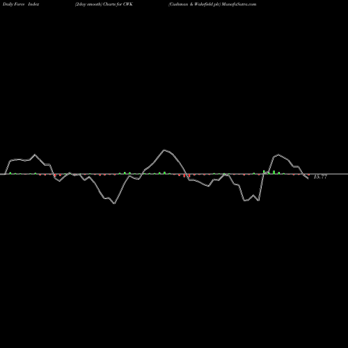 Force Index chart Cushman & Wakefield Plc CWK share USA Stock Exchange 