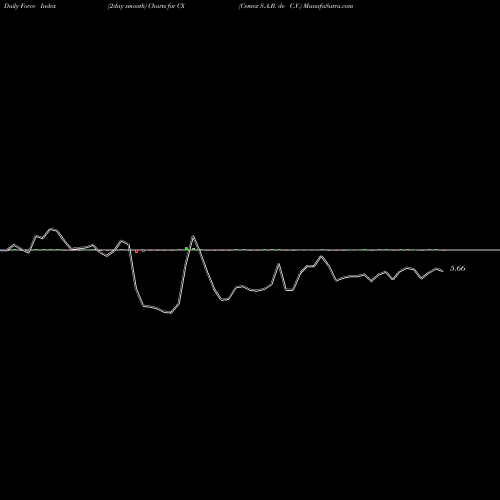 Force Index chart Cemex S.A.B. De C.V. CX share USA Stock Exchange 