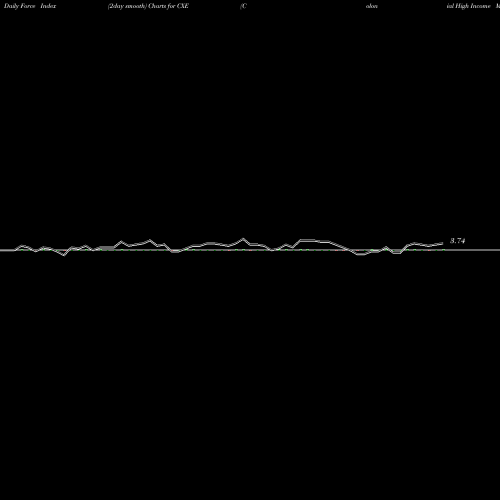 Force Index chart Colonial High Income Municipal Trust CXE share USA Stock Exchange 