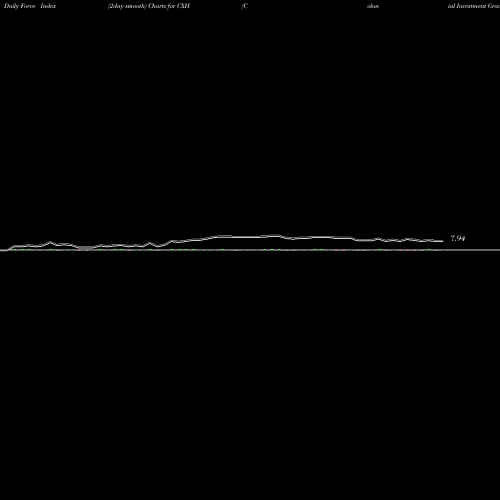Force Index chart Colonial Investment Grade Municipal Trust CXH share USA Stock Exchange 