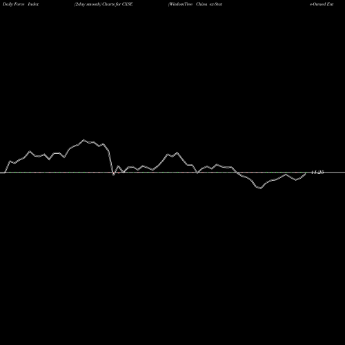 Force Index chart WisdomTree China Ex-State-Owned Enterprises Fund CXSE share USA Stock Exchange 