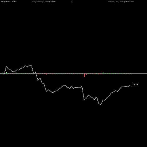 Force Index chart CoreCivic, Inc. CXW share USA Stock Exchange 