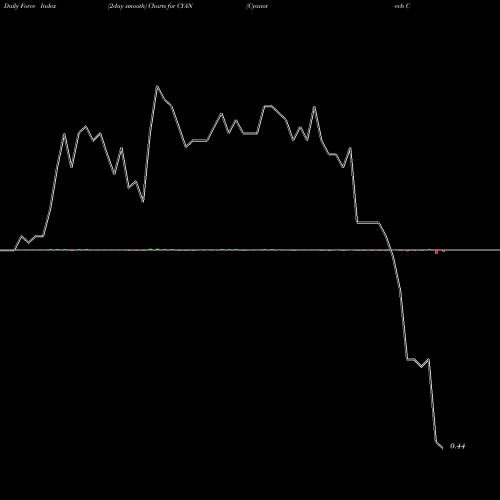 Force Index chart Cyanotech Corporation CYAN share USA Stock Exchange 