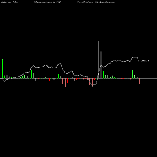 Force Index chart CyberArk Software Ltd. CYBR share USA Stock Exchange 