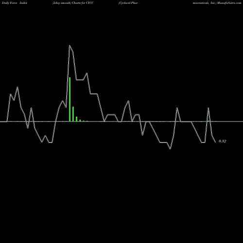 Force Index chart Cyclacel Pharmaceuticals, Inc. CYCC share USA Stock Exchange 