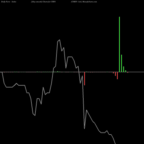 Force Index chart CYREN Ltd. CYRN share USA Stock Exchange 
