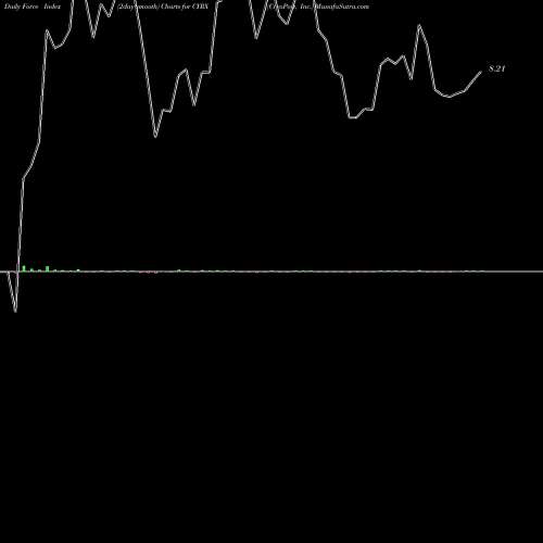 Force Index chart CryoPort, Inc. CYRX share USA Stock Exchange 