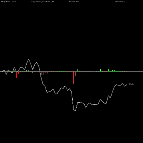Force Index chart Caesars Entertainment Corporation CZR share USA Stock Exchange 