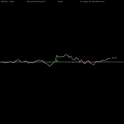 Force Index chart Dominion Energy, Inc. D share USA Stock Exchange 