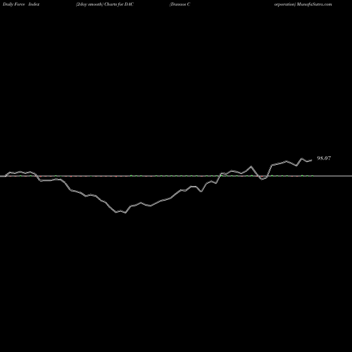 Force Index chart Danaos Corporation DAC share USA Stock Exchange 