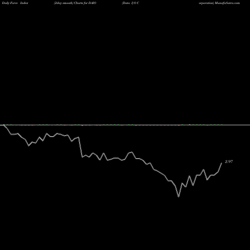Force Index chart Data I/O Corporation DAIO share USA Stock Exchange 