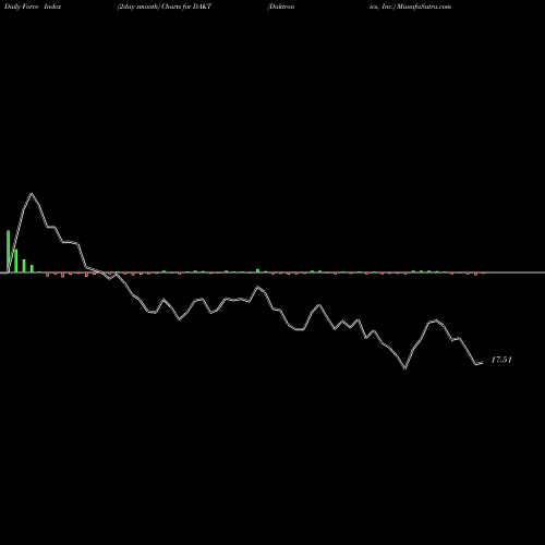 Force Index chart Daktronics, Inc. DAKT share USA Stock Exchange 