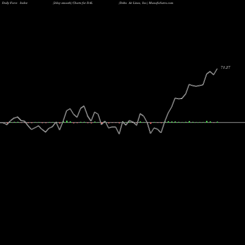 Force Index chart Delta Air Lines, Inc. DAL share USA Stock Exchange 