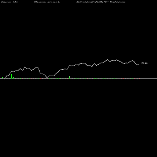 Force Index chart First Trust DorseyWright DALI 1 ETF DALI share USA Stock Exchange 