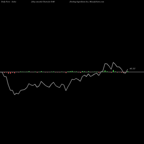 Force Index chart Darling Ingredients Inc. DAR share USA Stock Exchange 