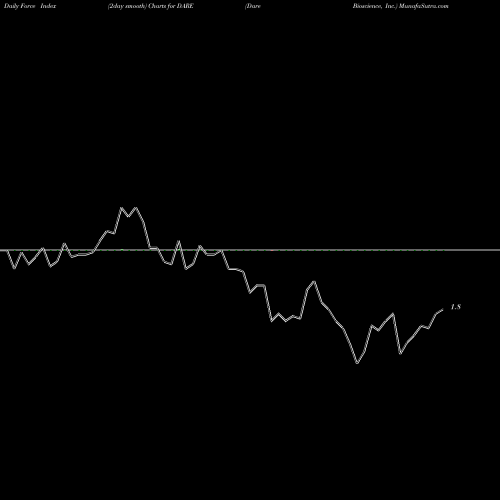 Force Index chart Dare Bioscience, Inc. DARE share USA Stock Exchange 