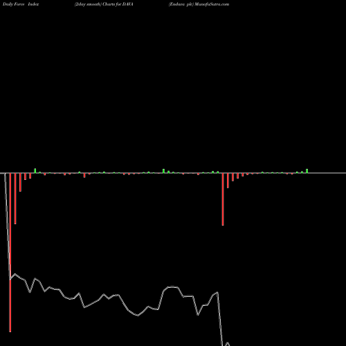 Force Index chart Endava Plc DAVA share USA Stock Exchange 