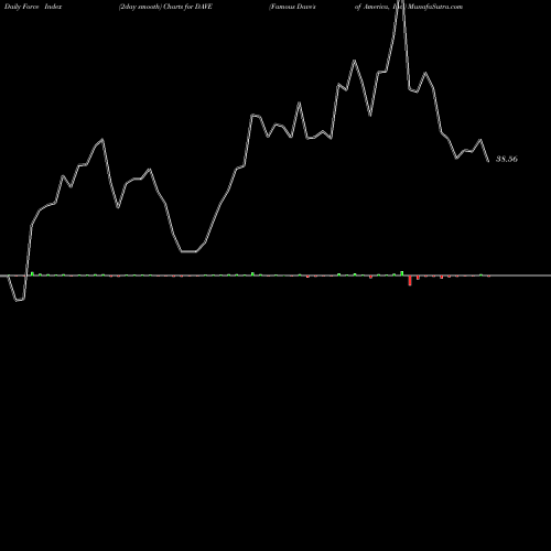 Force Index chart Famous Dave's Of America, Inc. DAVE share USA Stock Exchange 