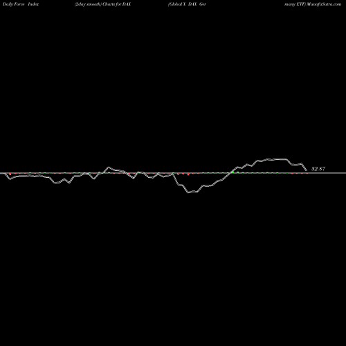 Force Index chart Global X DAX Germany ETF DAX share USA Stock Exchange 