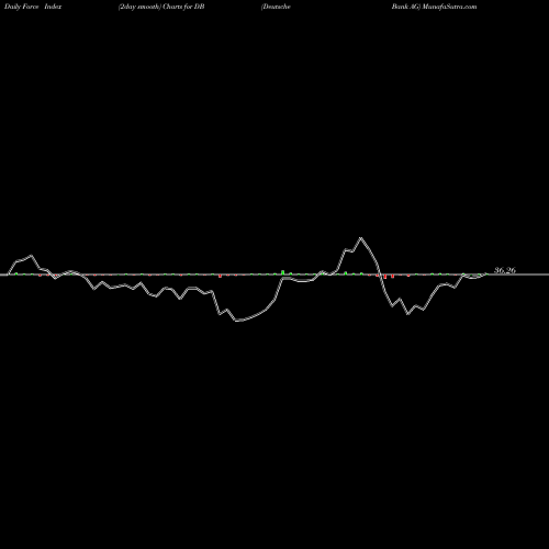 Force Index chart Deutsche Bank AG DB share USA Stock Exchange 