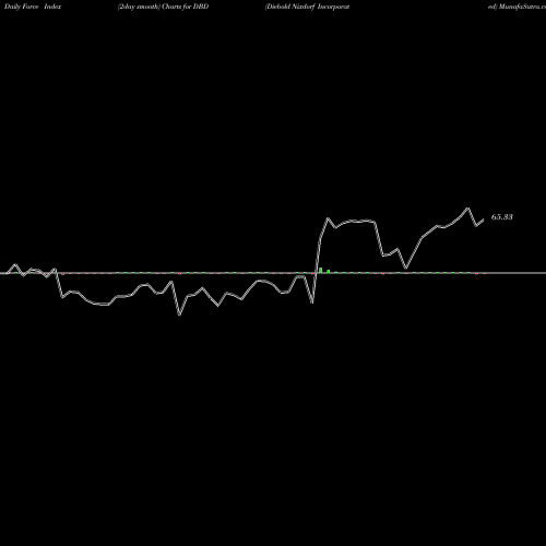 Force Index chart Diebold Nixdorf Incorporated DBD share USA Stock Exchange 