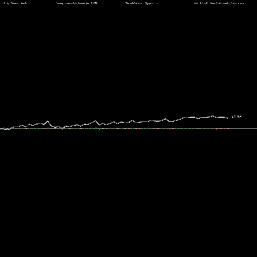 Force Index chart DoubleLine Opportunistic Credit Fund DBL share USA Stock Exchange 