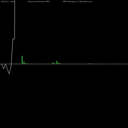 Force Index chart DBV Technologies S.A. DBVT share USA Stock Exchange 