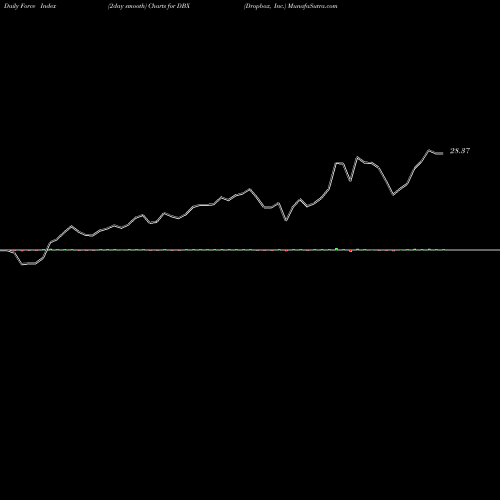 Force Index chart Dropbox, Inc. DBX share USA Stock Exchange 