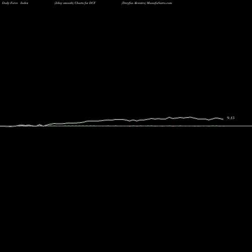 Force Index chart Dreyfus Alcentra DCF share USA Stock Exchange 