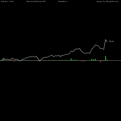 Force Index chart Donaldson Company, Inc. DCI share USA Stock Exchange 