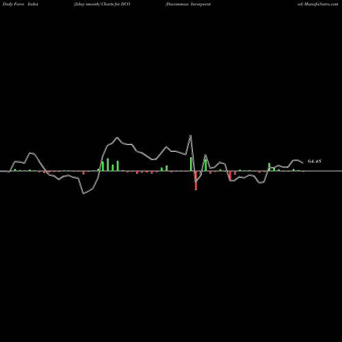 Force Index chart Ducommun Incorporated DCO share USA Stock Exchange 