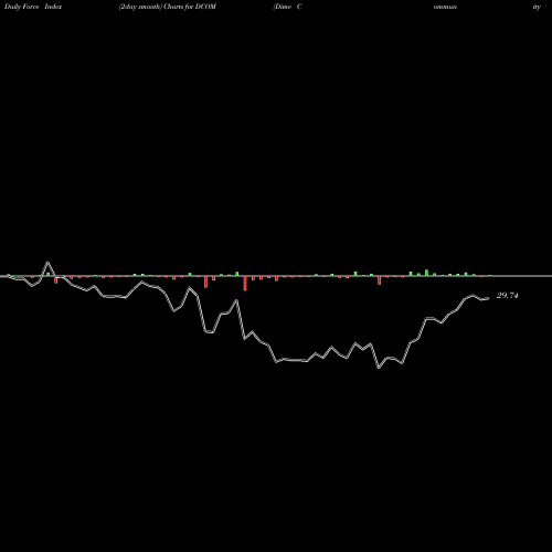 Force Index chart Dime Community Bancshares, Inc. DCOM share USA Stock Exchange 
