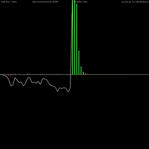 Force Index chart Deciphera Pharmaceuticals, Inc. DCPH share USA Stock Exchange 