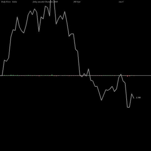 Force Index chart 3D Systems Corporation DDD share USA Stock Exchange 