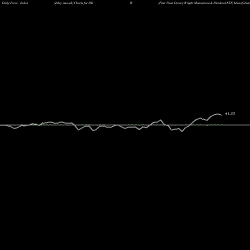 Force Index chart First Trust Dorsey Wright Momentum & Dividend ETF DDIV share USA Stock Exchange 
