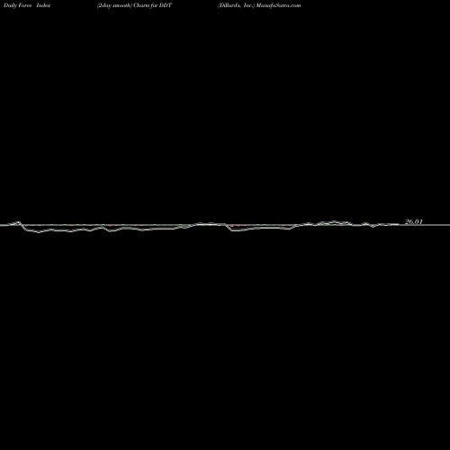 Force Index chart Dillard's, Inc. DDT share USA Stock Exchange 