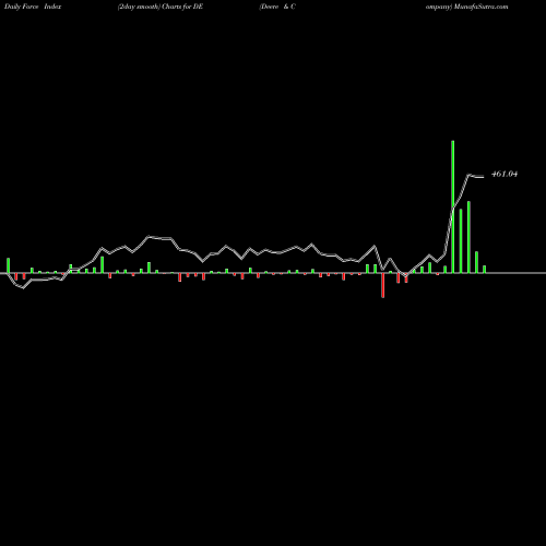 Force Index chart Deere & Company DE share USA Stock Exchange 