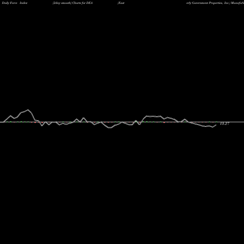Force Index chart Easterly Government Properties, Inc. DEA share USA Stock Exchange 
