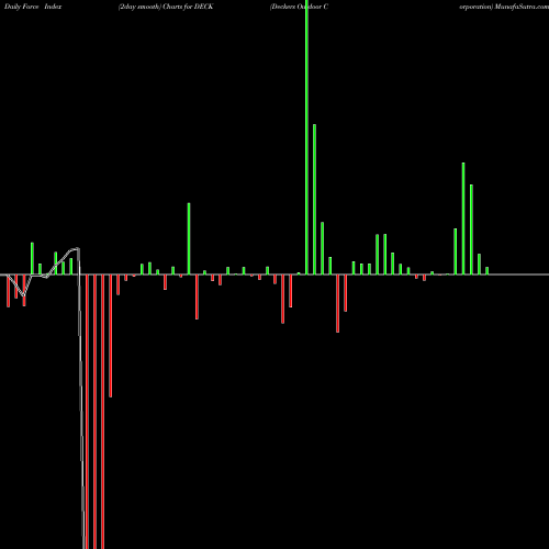 Force Index chart Deckers Outdoor Corporation DECK share USA Stock Exchange 